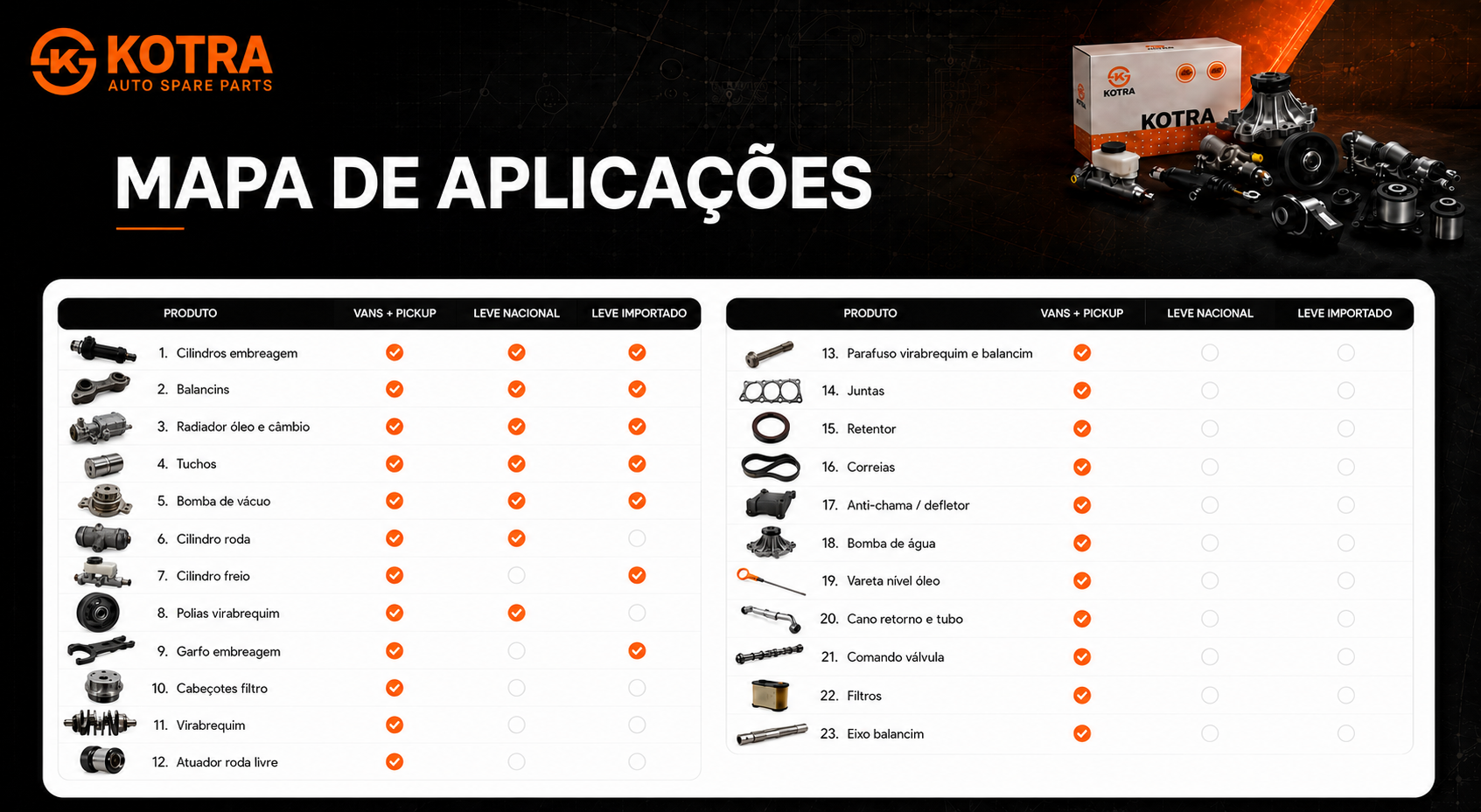 Infográfico de linhas KOTRA - famílias e aplicações por segmento do catálogo